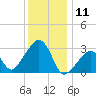 Nantucket tide chart for Saturday, January 11, 2025