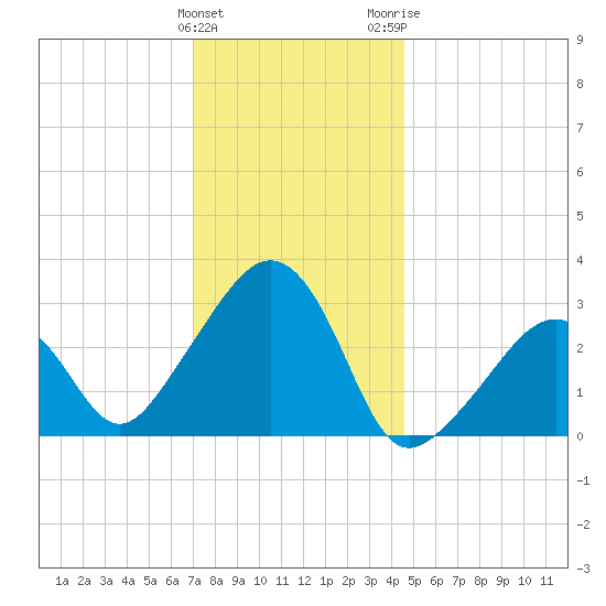 Nantucket tide chart for Sunday, January 12, 2025