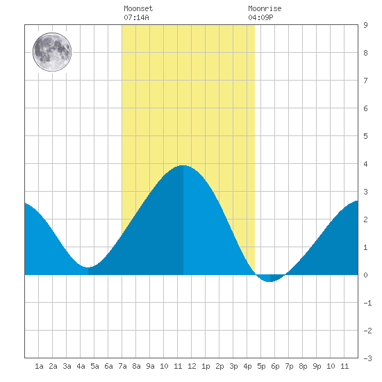 Nantucket tide chart for Monday, January 13, 2025