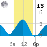 Nantucket tide chart for Monday, January 13, 2025