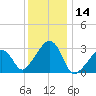 Nantucket tide chart for Tuesday, January 14, 2025