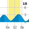 Nantucket tide chart for Saturday, January 18, 2025