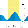 Nantucket tide chart for Wednesday, January 1, 2025
