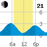Nantucket tide chart for Tuesday, January 21, 2025