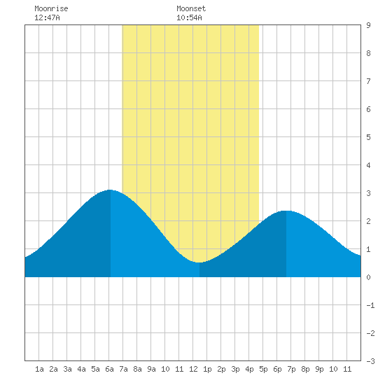 Nantucket tide chart for Wednesday, January 22, 2025