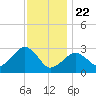 Nantucket tide chart for Wednesday, January 22, 2025