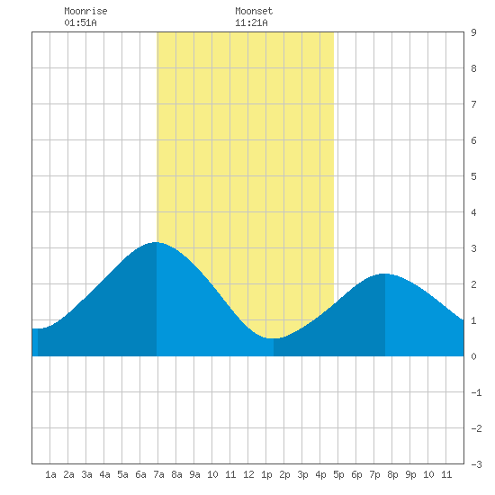 Nantucket tide chart for Thursday, January 23, 2025