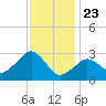 Nantucket tide chart for Thursday, January 23, 2025