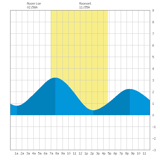 Nantucket tide chart for Friday, January 24, 2025
