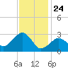 Nantucket tide chart for Friday, January 24, 2025