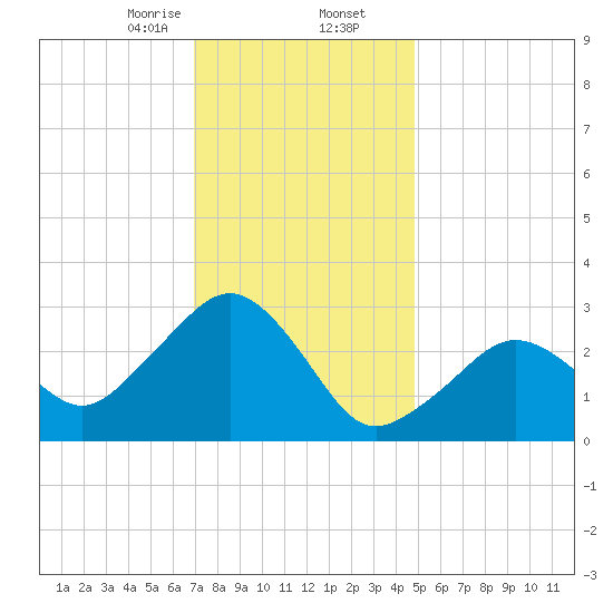 Nantucket tide chart for Saturday, January 25, 2025