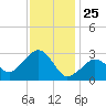 Nantucket tide chart for Saturday, January 25, 2025