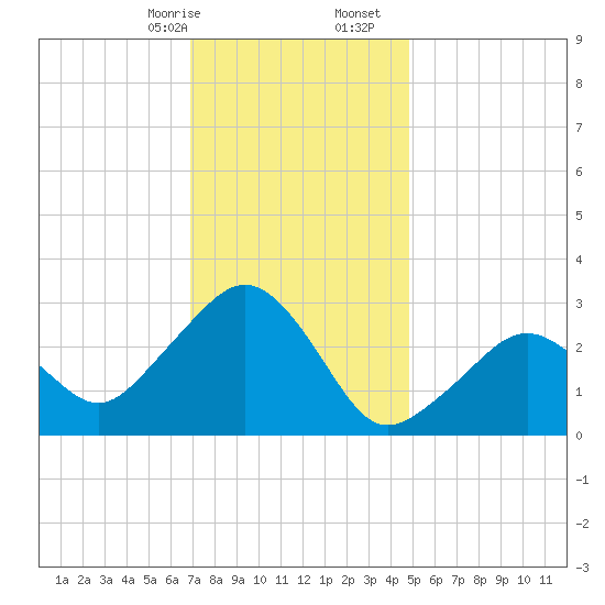 Nantucket tide chart for Sunday, January 26, 2025