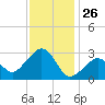 Nantucket tide chart for Sunday, January 26, 2025
