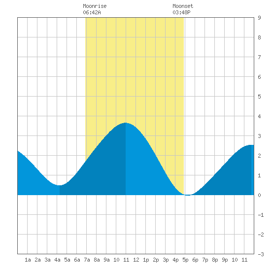 Nantucket tide chart for Tuesday, January 28, 2025