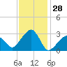 Nantucket tide chart for Tuesday, January 28, 2025