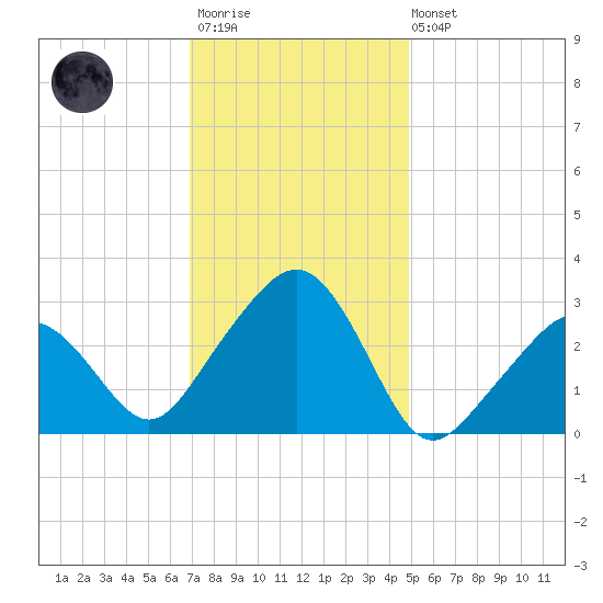 Nantucket tide chart for Wednesday, January 29, 2025