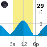 Nantucket tide chart for Wednesday, January 29, 2025