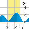 Nantucket tide chart for Thursday, January 2, 2025