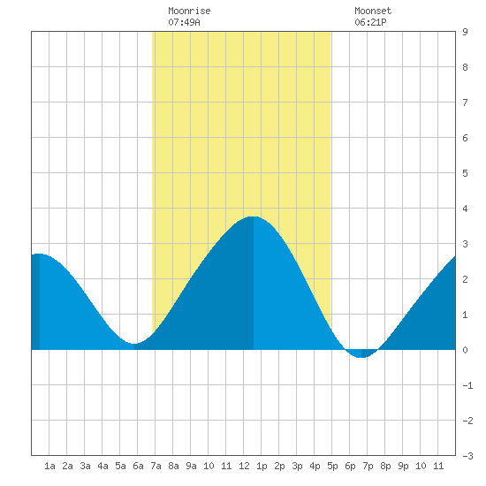 Nantucket tide chart for Thursday, January 30, 2025