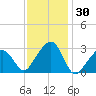 Nantucket tide chart for Thursday, January 30, 2025