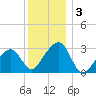 Nantucket tide chart for Friday, January 3, 2025