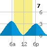 Nantucket tide chart for Tuesday, January 7, 2025