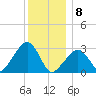 Nantucket tide chart for Wednesday, January 8, 2025