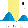 Nantucket tide chart for Thursday, January 9, 2025