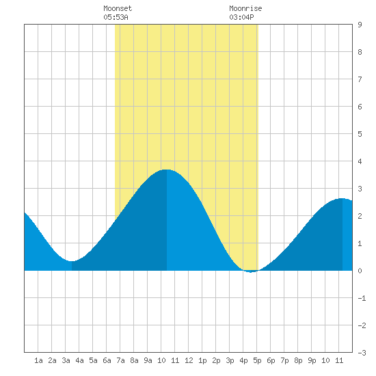 Nantucket tide chart for Monday, February 10, 2025