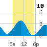 Nantucket tide chart for Monday, February 10, 2025
