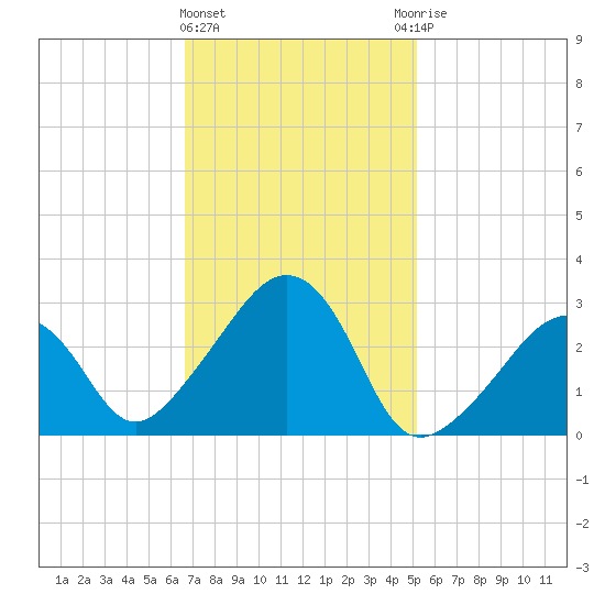 Nantucket tide chart for Tuesday, February 11, 2025