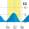 Nantucket tide chart for Tuesday, February 11, 2025