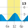 Nantucket tide chart for Thursday, February 13, 2025