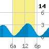 Nantucket tide chart for Friday, February 14, 2025