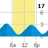 Nantucket tide chart for Monday, February 17, 2025