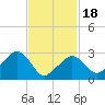 Nantucket tide chart for Tuesday, February 18, 2025