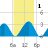Nantucket tide chart for Saturday, February 1, 2025