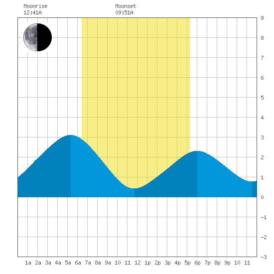 Nantucket tide chart for Thursday, February 20, 2025