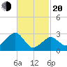 Nantucket tide chart for Thursday, February 20, 2025