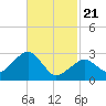 Nantucket tide chart for Friday, February 21, 2025