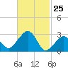 Nantucket tide chart for Tuesday, February 25, 2025