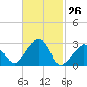 Nantucket tide chart for Wednesday, February 26, 2025