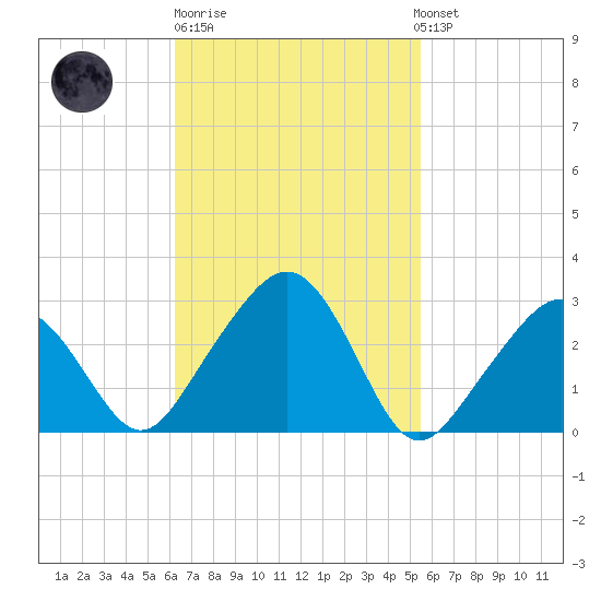 Nantucket tide chart for Thursday, February 27, 2025
