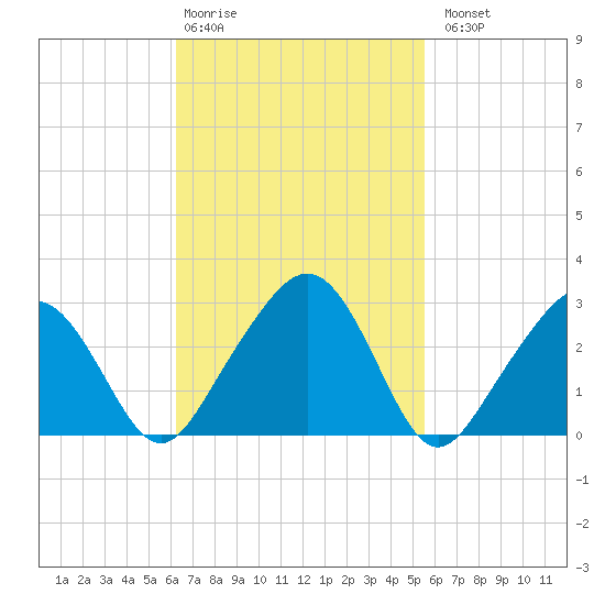 Nantucket tide chart for Friday, February 28, 2025