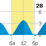 Nantucket tide chart for Friday, February 28, 2025
