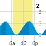 Nantucket tide chart for Sunday, February 2, 2025