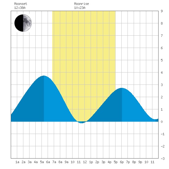 Nantucket tide chart for Wednesday, February 5, 2025