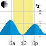 Nantucket tide chart for Wednesday, February 5, 2025