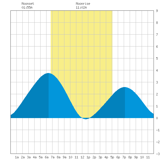 Nantucket tide chart for Thursday, February 6, 2025